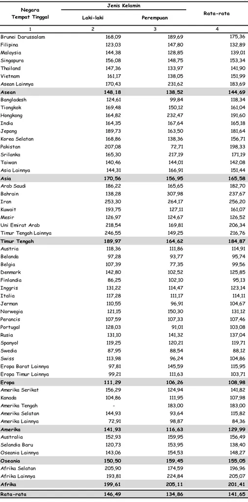 Tabel 13. Rata-rata Pengeluaran Wisman per Hari  Menurut Negara Tempat Tinggal dan Jenis Kelamin Tahun 2015