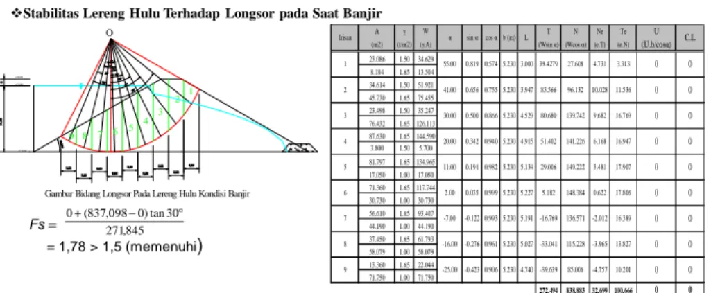 Gambar Bidang Longsor Pada Lereng Hulu Kondisi Banjir+119,00+140,65+138,65O123547689 A γ                                W T N Ne Te U