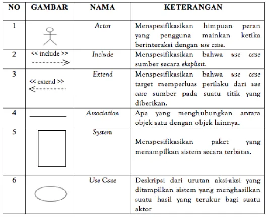 Gambar 2. 3 Use Case Diagram Sumber : (Widodo &amp; Heriawati, 2011:10) 