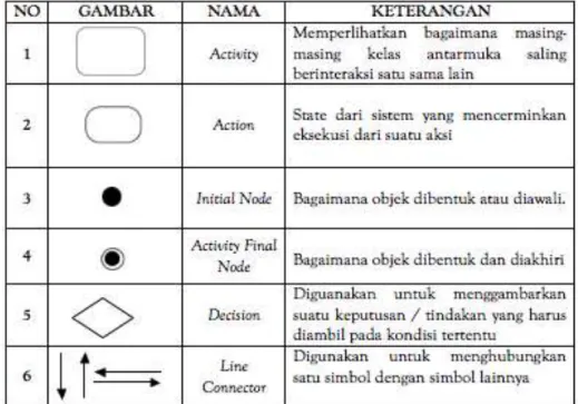 Gambar 2. 5 Activity Diagram Sumber : (Widodo &amp; Heriawati, 2011:10) 