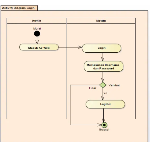 Gambar 4. 2 Activity Diagram Admin Login  1.  Admin memulai 