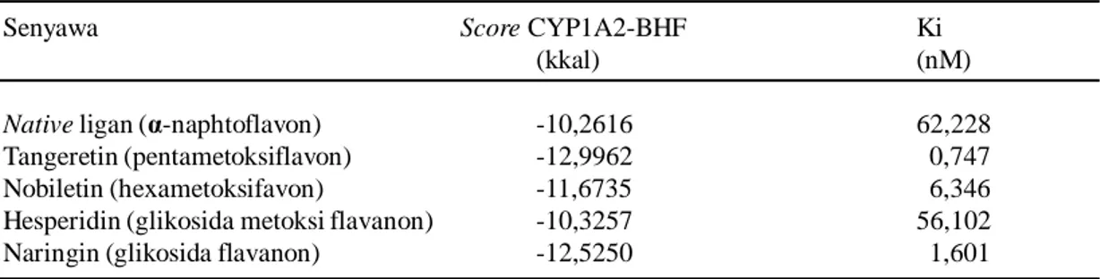 Tabel 2. Hasil score docking dan Ki ligan pada CYP1A2