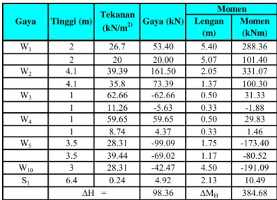 Tabel 5.5 a. Gaya Horizontal 