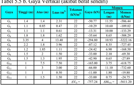 Tabel 5.5 c. Gaya Vertikal (akibat tekanan air) 