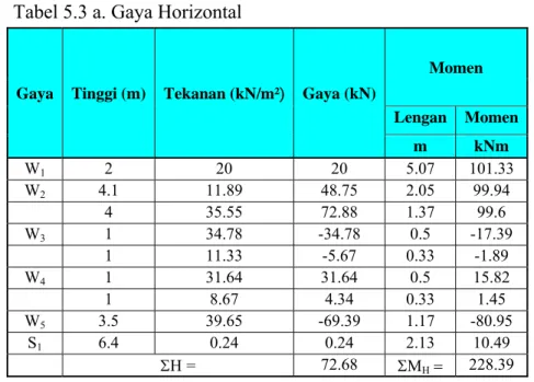 Tabel 5.3 b.  Gaya vertikal (akibat berat sendiri) 