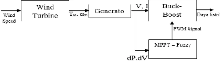 Gambar 2. Diagram blok MPPT menggunakan fuzzy pada turbin angin. 