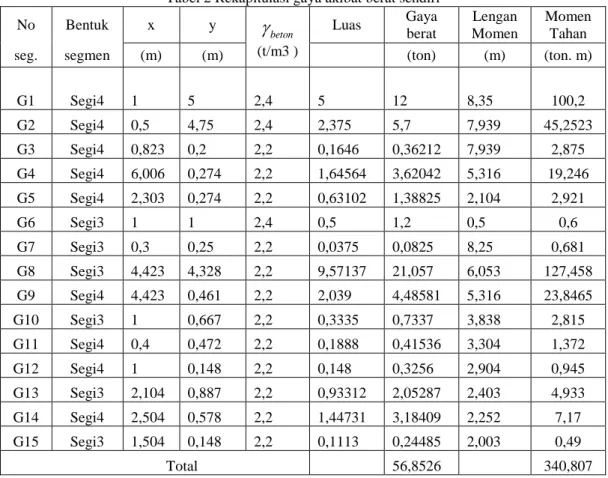Tabel 2 Rekapitulasi gaya akibat berat sendiri  No  Bentuk  x  y  beton (t/m3 )  Luas  Gaya berat  Lengan Momen  Momen Tahan 