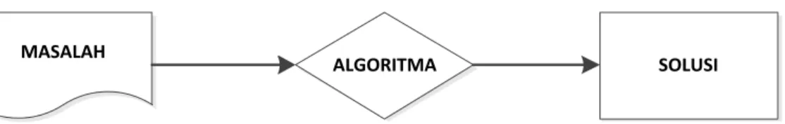 Gambar 2.4 Proses algoritma 