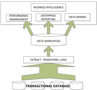 Gambar 2.2 Perbedaan data mining dengan data warehouse           (Sumber : Prasetyo, 2012 : 3) 