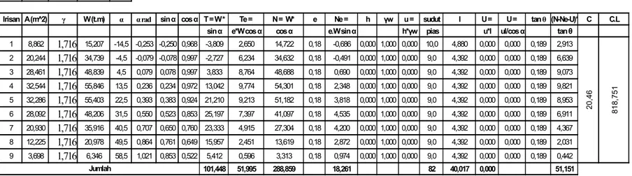 Tabel 5.10  Perhitungan metode irisan bidang luncur pada kondisi embung baru selesai di bangun bagian hulu 