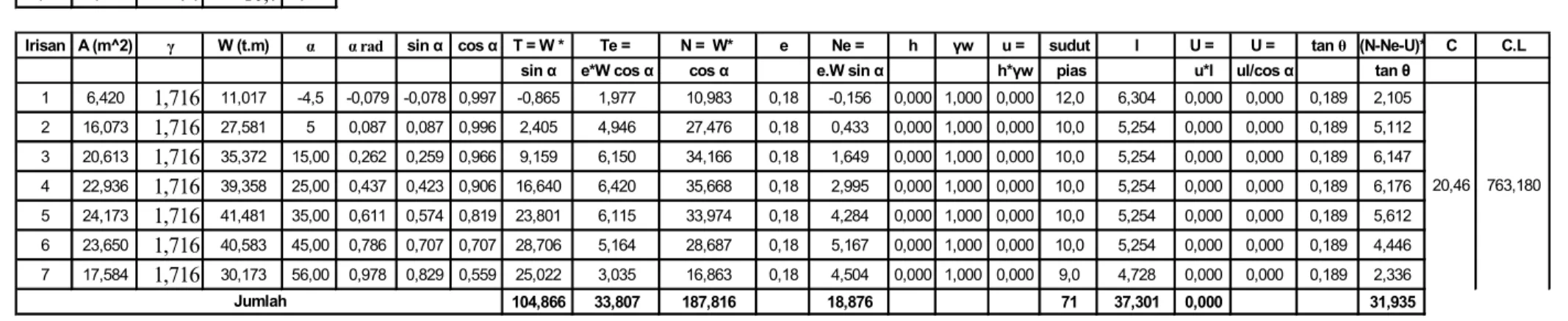 Tabel 5.9  Perhitungan metode irisan bidang luncur pada kondisi embung baru selesai di bangun bagian hilir 