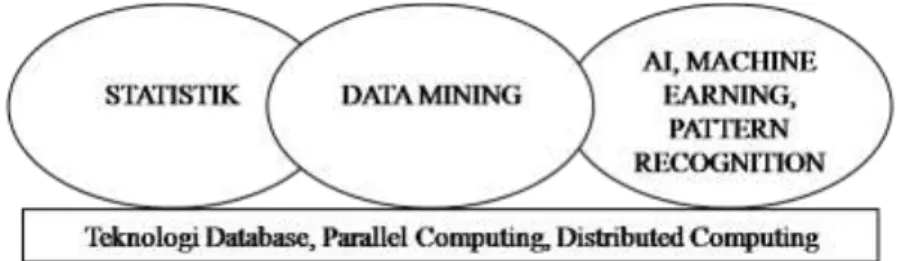 Gambar  2.2 Posisi  data mining diantara  bidang  ilmu  lainnya  [3]. 