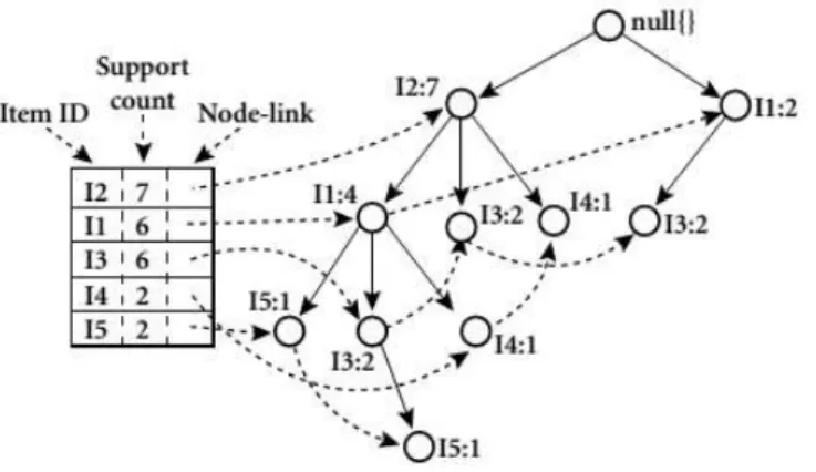 Gambar  2.5 FP-Tree [6]. 