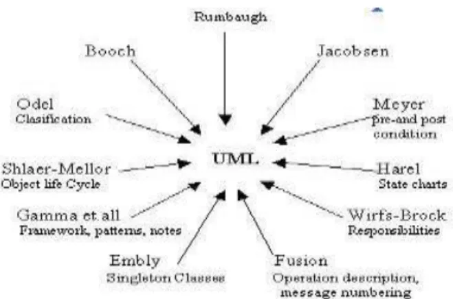 Gambar  2.7 Unifikasi  berbagai  metode  UML [12]. 