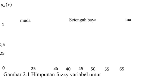 Gambar 2.1 Himpunan fuzzy variabel umur