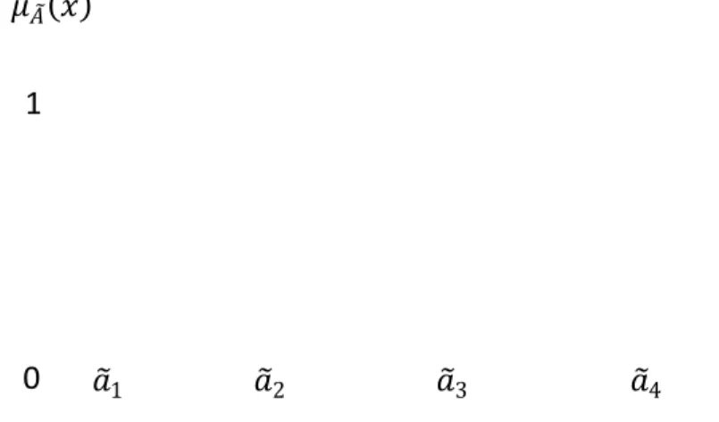 Gambar 2.3 Bilangan Fuzzy dengan Fungsi keanggotaan Trapezoidal