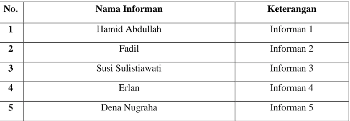 Tabel 3.2 Profil Informan 