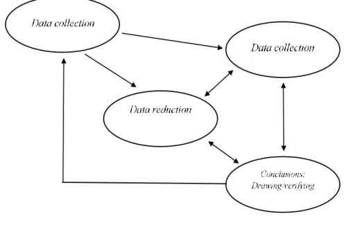 Gambar 3.1 Komponen Dalam Analis Data Model Interaktif (Miles And  Huberman) 