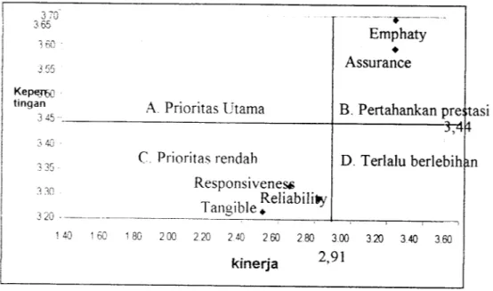 Diagram Importance / Performance Matrik kualitas pelayanan pada PT.