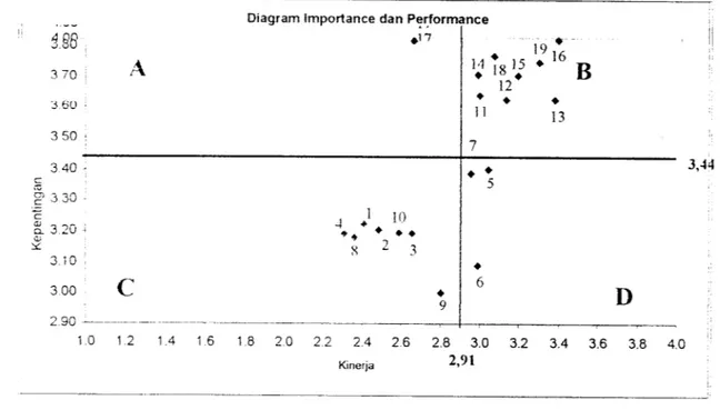 Diagram Importance dan Performance 3 70 ! A ♦'&#34;7 12 19 16 B 'J.60 : ♦ ♦ 11 ♦ 13 3 50 • 7 3 40 - ♦ ♦ |= 5 g&gt; 3 30  -4 ♦* 1° a