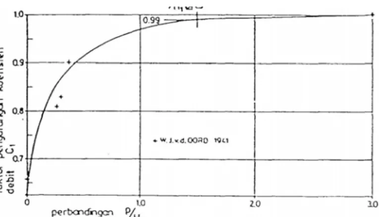 Gambar 6. 2 Koefisien C 1  sebagai fungsi perbandingan p/H 1 