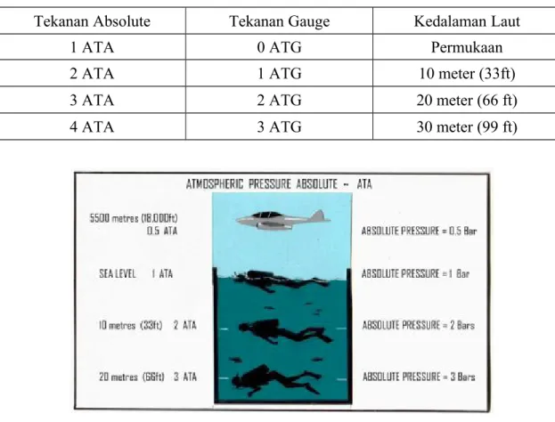 Tabel 1. Tekanan atmosfer dan Tekanan Gauge di bawah laut [3]