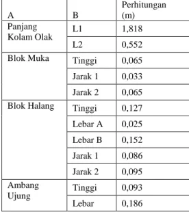 Tabel 9. Perencanaan Kolam olak hasil  perhitungan  A  B  Perhitungan (m)  Panjang  Kolam Olak  L1  1,818  L2  0,552 