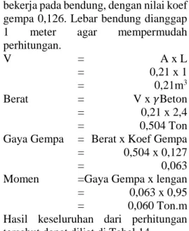 Tabel 13. Periode Ulang dan Percepatan  Dasar Gempa  Periode  Ulang  ac  Tahun  cm/dt 2 20  85  100  160  500  225  1000  275  Ad  = n  (