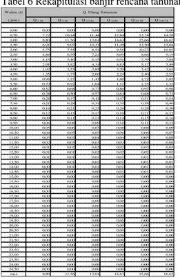 Tabel 7 Data Teknis Bendung Botung  Material bendung  Concrete 