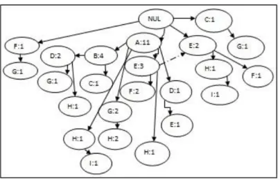 Gambar 1. Jalur FP-Tree  3.2. Penerapan FP-Growth 