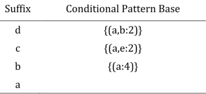 Tabel 4 Conditional FP-Tree  Conditional FP-Tree 