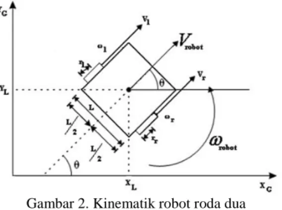 Gambar 2. Kinematik robot roda dua 