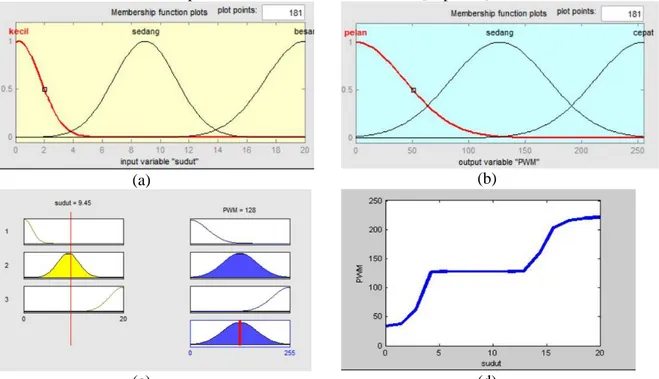 Gambar 7. (a) Fungsi keanggotaan masukan perubahan sudut, (b) Fungsi keanggotaan keluaran PWM, (c)  Korelasi perubahan sudut terhadap nilai PWM, (d) Grafik perubahan PWM terhadap perubahan sudut 