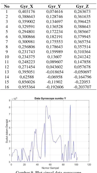 Tabel 1. Data Gyroscope 