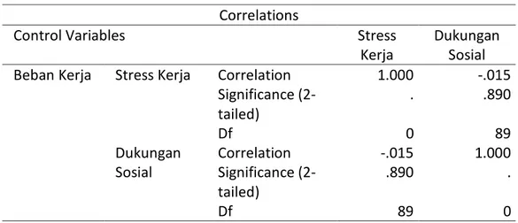 Tabel 3. Tabel Uji Hipotesis 2  Correlations 