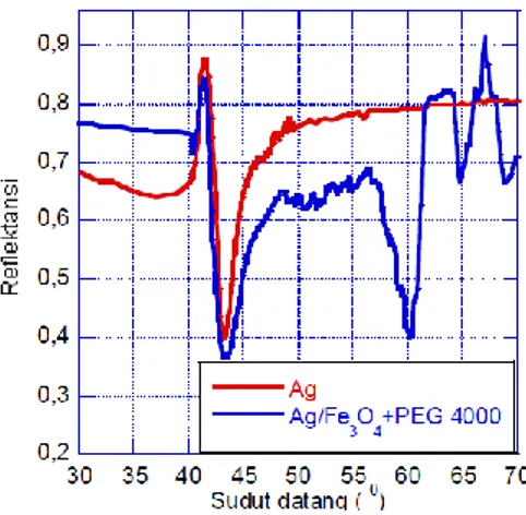 Gambar 2. Pengamatan kurva SPR dengan dan tanpa Fe 3 O 4  (Husain, 2012)  Untuk  melihat  pengaruh  dari  sifat  magentik  nanopartikel  Fe 3 O 4 ,  terlebih  dahulu  permeabilitas magnetnya harus diketahui