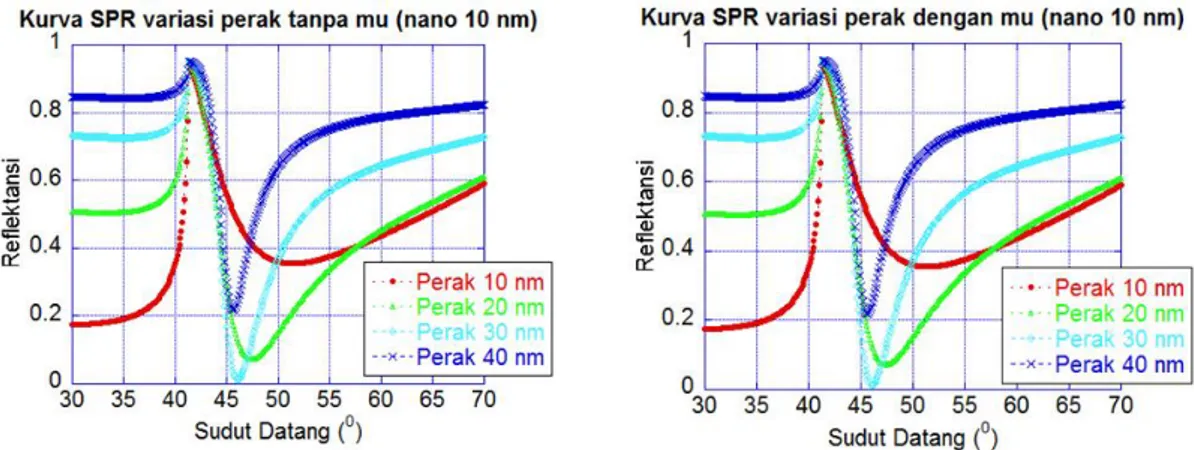 Gambar 4 memperlihatkan bahwa kedua gambar menunjukkan sudut SPR terbentuk pada  sudut 51,8º; 47,3º; 46,0º dan 45,6º untuk variasi ketebalan perak yaitu 10 nm, 20 nm, 30  nm dan 40 nm berturut-turut pada ketebalan nanopartikel Fe 3 O 4  10 nm