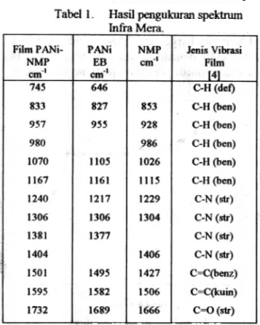 Gambar  3.  Spektrum UV-Vis  film PANI- PANI-NMP