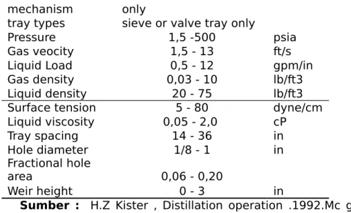 Tabel 1.5. pengambilan Range yang direkomendasikan pada spray regime entrainment