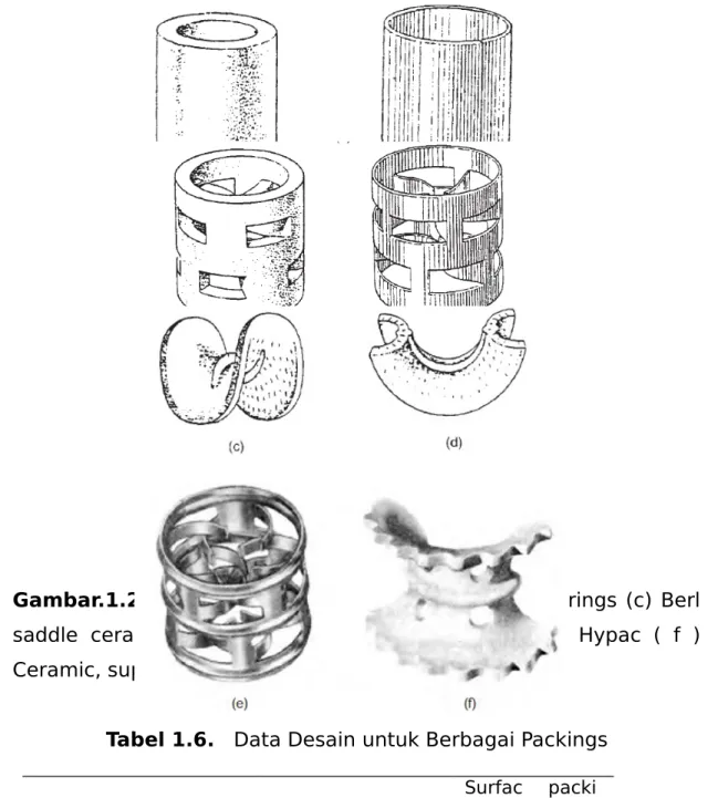 Tabel 1.6.   Data Desain untuk Berbagai Packings