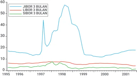 Grafik 2: Perbandingan tingkat bunga jangka pendek 3 bulan Indonesia  (JIBOR), Singapura (SIBOR), dan Inggris (LIBOR) (bulanan Desember 1995 