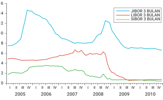 Grafik 4: Perbandingan tingkat bunga jangka pendek 3 bulan Indonesia (JIBOR),  Singapore (SIBOR), dan Inggris (LIBOR) (bulanan Januari 2005 sampai Desember 2010)