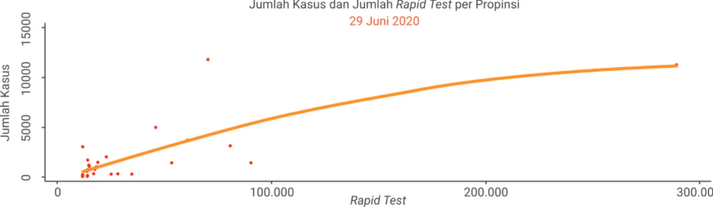 Grafik 3: Hubungan Kasus COVID-19 Terkonfirmasi dan Alat Rapid Test