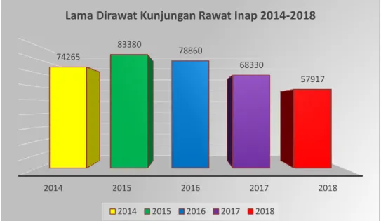 Gambar 4. 9 Lama Dirawat Pasien Rawat Inap Tahun  2014-2018 