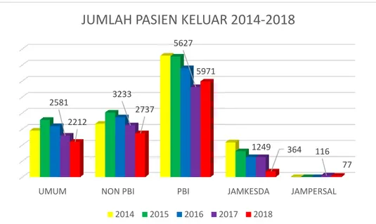 Gambar 4. 10 Jumlah Pasien Rawat Inap Tahun 2014- 2014-2018 berdasarkan Cara Bayar Pasien 