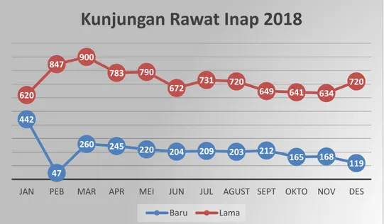Gambar 4. 12 Kunjungan Rawat Inap 2018 