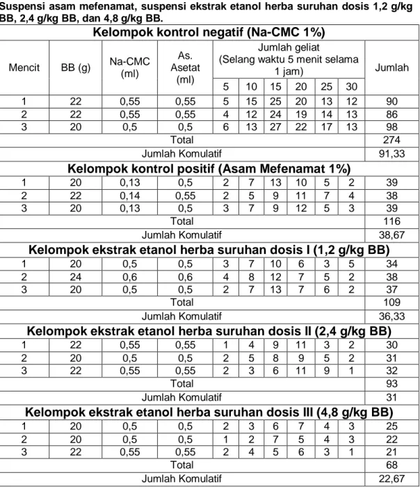 Tabel  1.  Hasil  pengamatan  jumlah  geliat  mencit  setelah  pemberian  Na-CMC  1%,  Suspensi asam mefenamat, suspensi ekstrak etanol herba suruhan dosis 1,2 g/kg  BB, 2,4 g/kg BB, dan 4,8 g/kg BB.