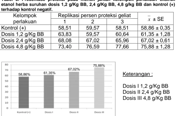 Tabel  3.  Presentase  proteksi  pada  mencit  jantan  kelompok  perlakuan  ekstrak  etanol herba suruhan dosis 1,2 g/Kg BB, 2,4 g/Kg BB, 4,8 g/kg BB dan kontrol (+)  terhadap kontrol negatif