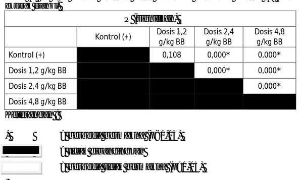 Tabel  5.  Uji  LSD  persen  proteksi  antar  kelompok  perlakuan  kontrol  (+)  dengan  ekstrak etanol