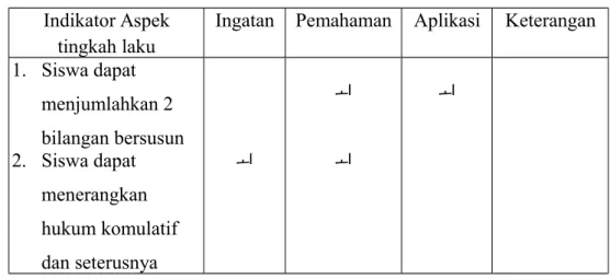 Tabel TIK dan Aspek tingkah laku yang dicakup Indikator Aspek